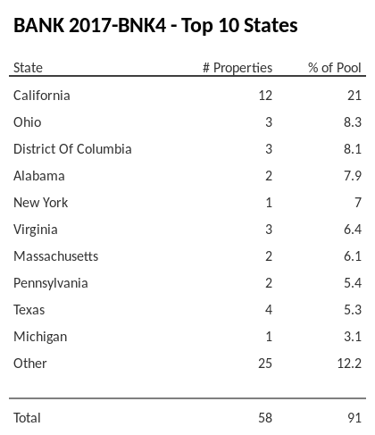 The top 10 states where collateral for BANK 2017-BNK4 reside. BANK 2017-BNK4 has 21% of its pool located in the state of California.