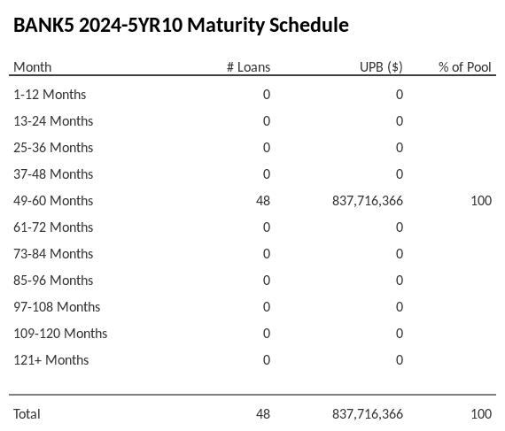 BANK5 2024-5YR10 has 100% of its pool maturing in 49-60 Months.