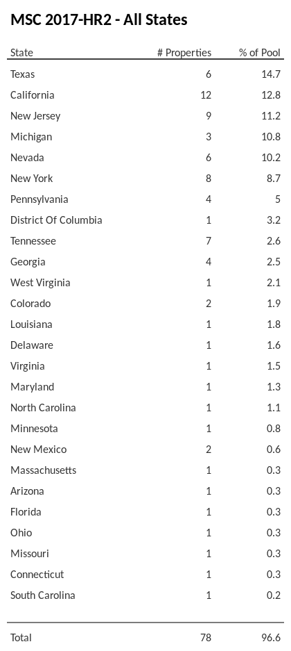 MSC 2017-HR2 has 14.7% of its pool located in the state of Texas.