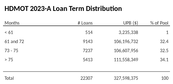 HDMOT 2023-A has 34.1% of its pool with a loan term > 75 months.