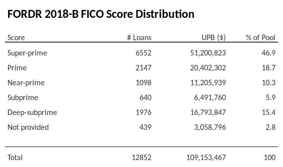 FORDR 2018-B has 46.9% of its pool with Super-prime FICO scores.