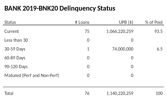 BANK 2019-BNK20 has 93.5% of its pool in "Current" status.