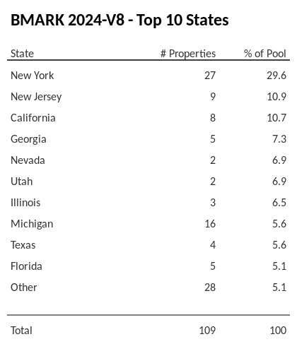 The top 10 states where collateral for BMARK 2024-V8 reside. BMARK 2024-V8 has 29.6% of its pool located in the state of New York.