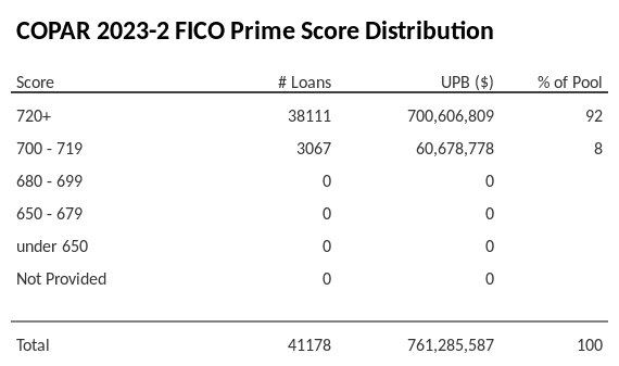 COPAR 2023-2 has 92% of its pool with Super-prime FICO scores.