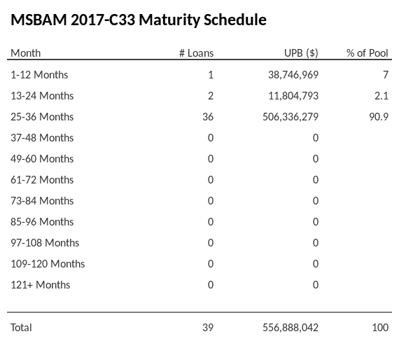 MSBAM 2017-C33 has 90.9% of its pool maturing in 25-36 Months.