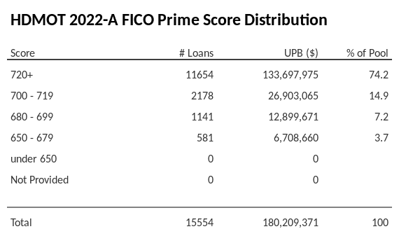 HDMOT 2022-A has 74.2% of its pool with Super-prime FICO scores.