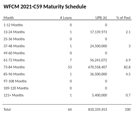 WFCM 2021-C59 has 82.8% of its pool maturing in 73-84 Months.