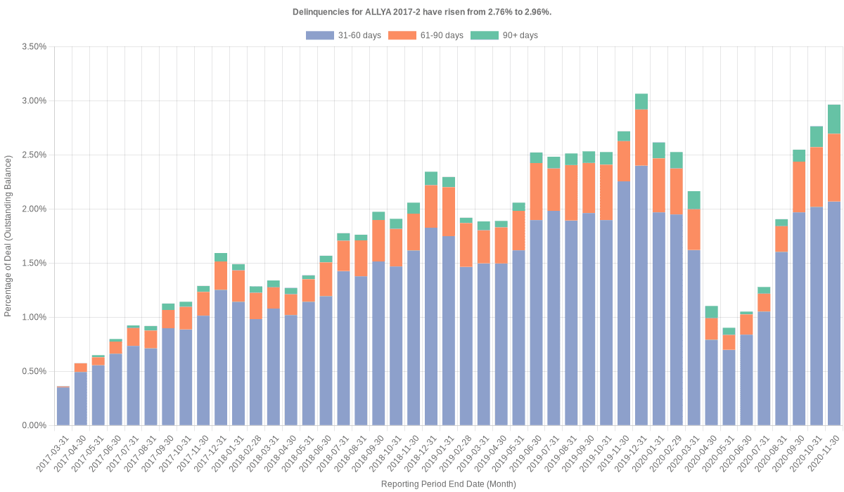 Delinquencies for Ally 2017-2 have risen from 2.76% to 2.96%.