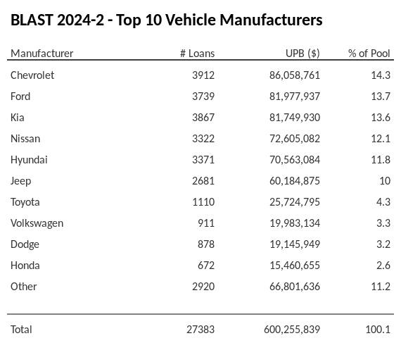 The top 10 vehicle manufacturers in the collateral pool for BLAST 2024-2. BLAST 2024-2 has 14.4% of its pool in Chevrolet automobiles.