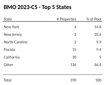 The top 5 states where collateral for BMO 2023-C5 reside. BMO 2023-C5 has 14.8% of its pool located in the state of New York.