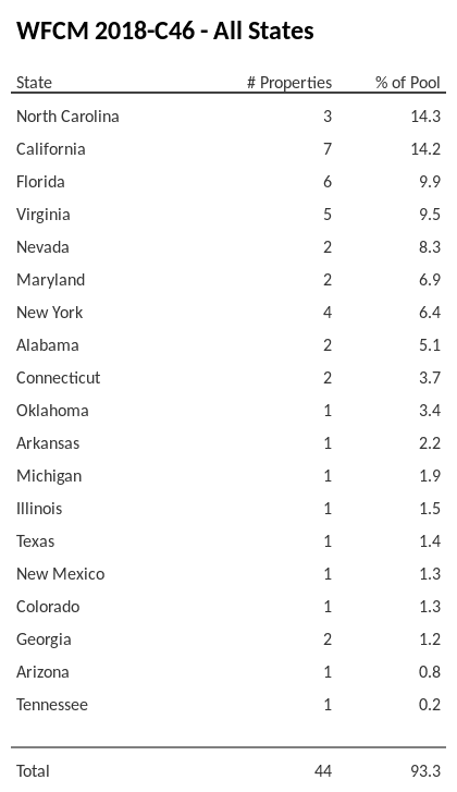 WFCM 2018-C46 has 14.3% of its pool located in the state of North Carolina.