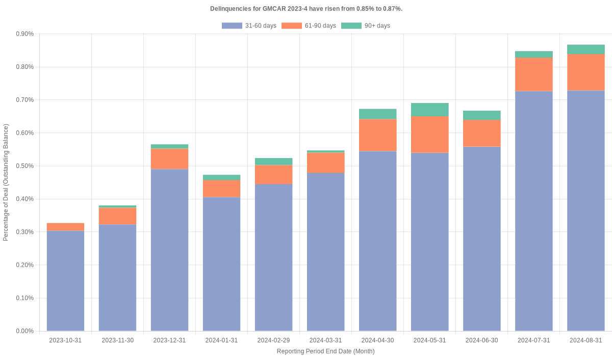 Delinquencies for GMFC 2023-4 have risen from 0.85% to 0.87%.