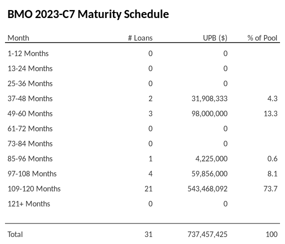 BMO 2023-C7 has 73.7% of its pool maturing in 109-120 Months.