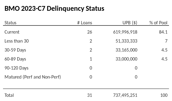 BMO 2023-C7 has 84.1% of its pool in "Current" status.