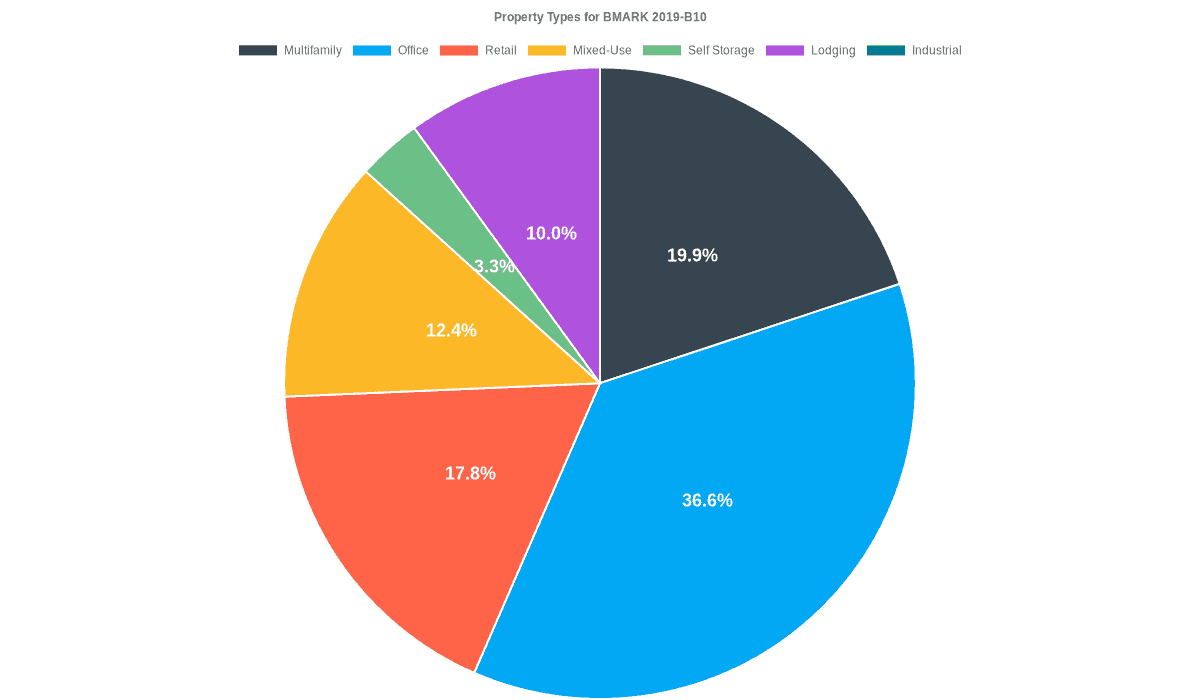 36.6% of the BMARK 2019-B10 loans are backed by office collateral.