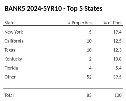 The top 5 states where collateral for BANK5 2024-5YR10 reside. BANK5 2024-5YR10 has 19.4% of its pool located in the state of New York.