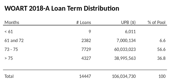 WOART 2018-A has 56.6% of its pool with a loan term between 73 - 75 months.