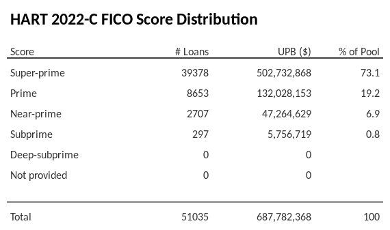 HART 2022-C has 73% of its pool with Super-prime FICO scores.