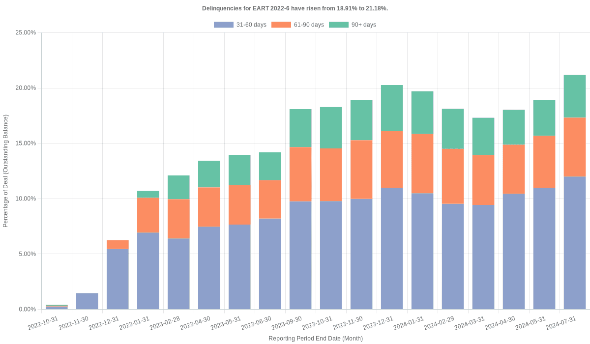 Delinquencies for Exeter 2022-6 have risen from 18.91% to 21.18%.