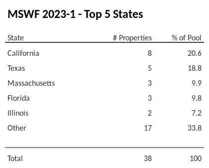 The top 5 states where collateral for MSWF 2023-1 reside. MSWF 2023-1 has 20.6% of its pool located in the state of California.