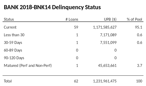 BANK 2018-BNK14 has 95.1% of its pool in "Current" status.