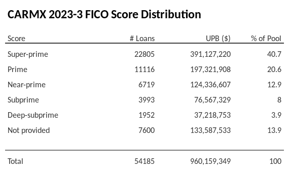 CARMX 2023-3 has 40.7% of its pool with Super-prime FICO scores.