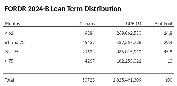 FORDR 2024-B has 46% of its pool with a loan term between 73 - 75 months.