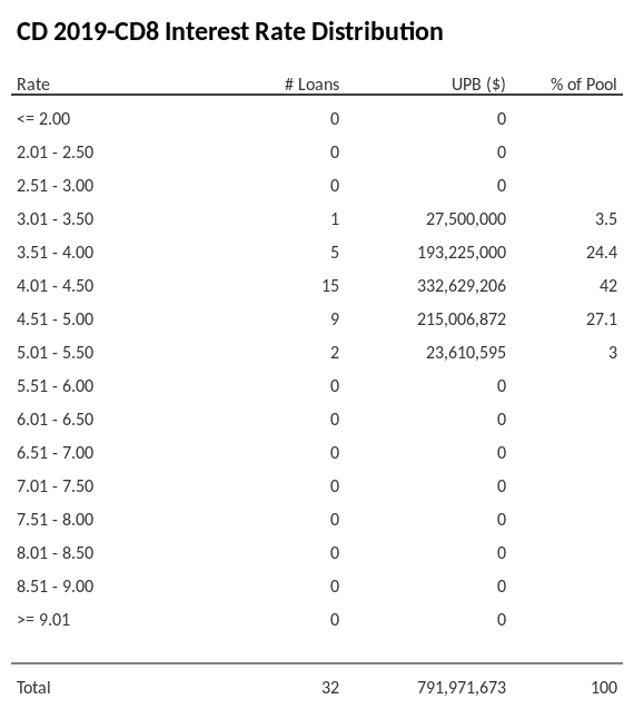 CD 2019-CD8 has 42% of its pool with interest rates 4.01 - 4.50.