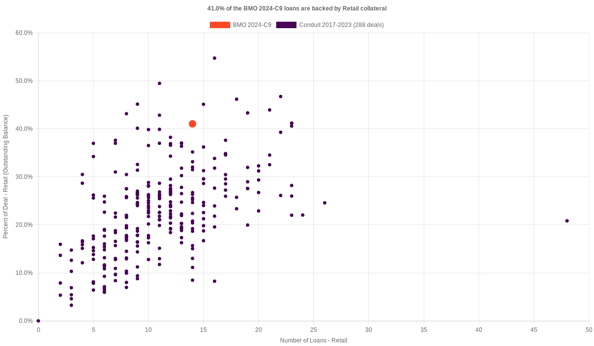 41.0% of the BMO 2024-C9 loans are backed by retail collateral