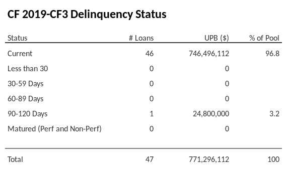 CF 2019-CF3 has 96.8% of its pool in "Current" status.