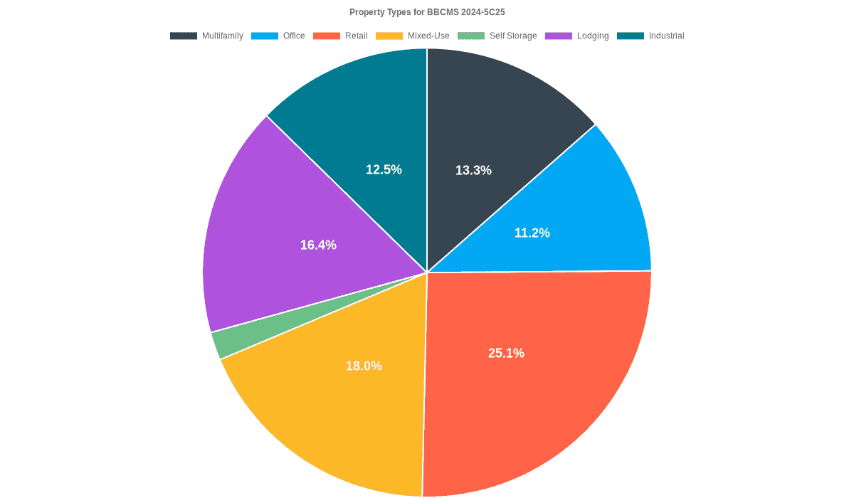 11.2% of the BBCMS 2024-5C25 loans are backed by office collateral.