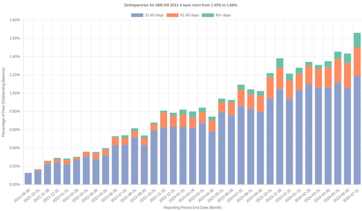 Delinquencies for GMFC 2021-4 have risen from 1.43% to 1.66%.