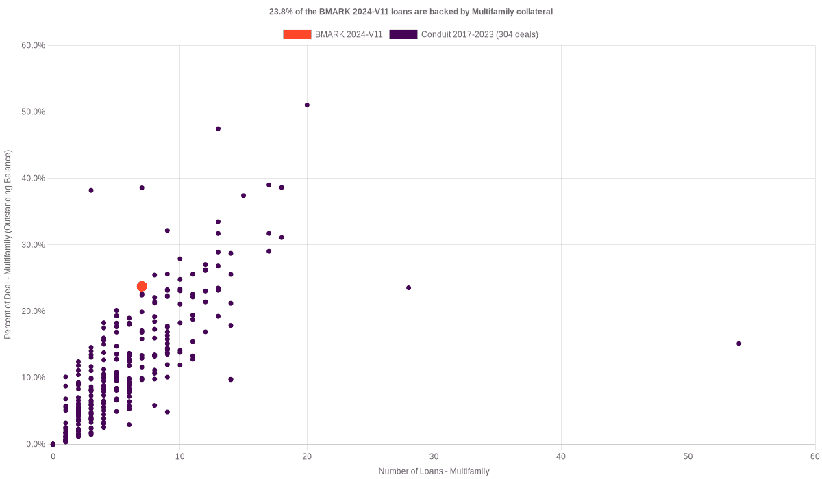 23.8% of the BMARK 2024-V11 loans are backed by multifamily collateral