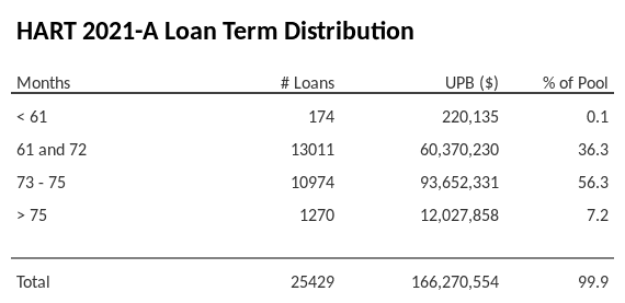 HART 2021-A has 57.6% of its pool with a loan term between 73 - 75 months.