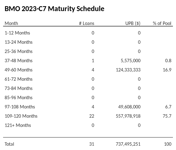 BMO 2023-C7 has 75.7% of its pool maturing in 109-120 Months.