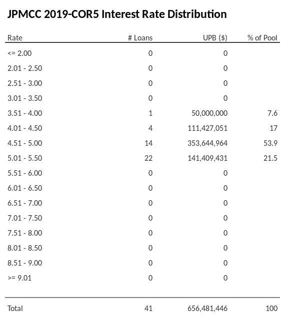 JPMCC 2019-COR5 has 53.9% of its pool with interest rates 4.51 - 5.00.