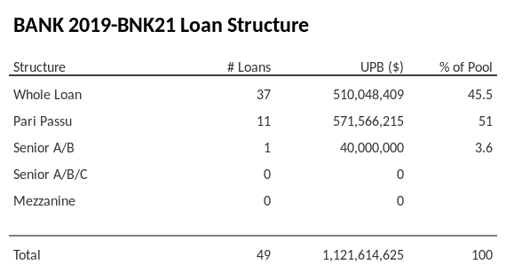 BANK 2019-BNK21 has 51% of its pool as Pari Passu.