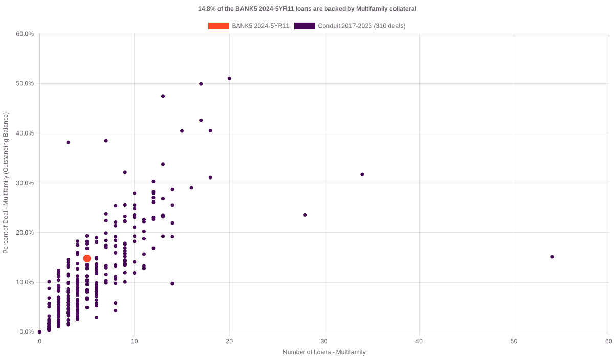 14.8% of the BANK5 2024-5YR11 loans are backed by multifamily collateral