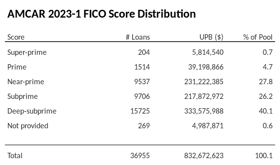 AMCAR 2023-1 has 40.1% of its pool with Deep-subprime FICO scores.