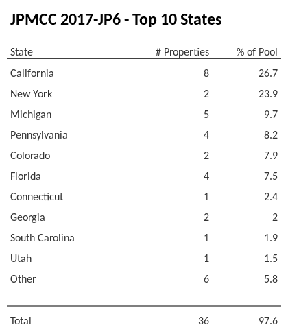 The top 10 states where collateral for JPMCC 2017-JP6 reside. JPMCC 2017-JP6 has 26.7% of its pool located in the state of California.