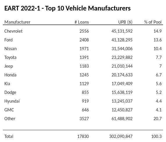 The top 10 vehicle manufacturers in the collateral pool for EART 2022-1. EART 2022-1 has 15% of its pool in Chevrolet automobiles.