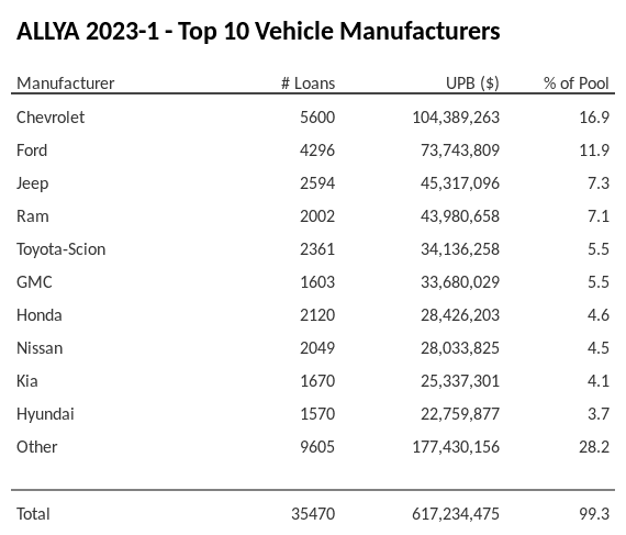 The top 10 vehicle manufacturers in the collateral pool for ALLYA 2023-1. ALLYA 2023-1 has 16.9% of its pool in Chevrolet automobiles.