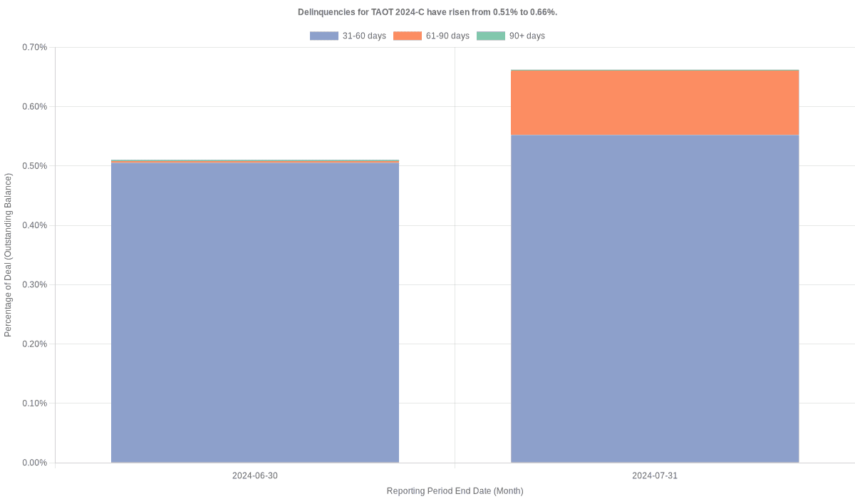 Delinquencies for Toyota 2024-C  have risen from 0.66% to 0.82%.