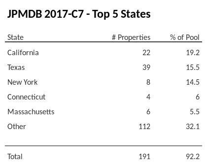 The top 5 states where collateral for JPMDB 2017-C7 reside. JPMDB 2017-C7 has 19.2% of its pool located in the state of California.