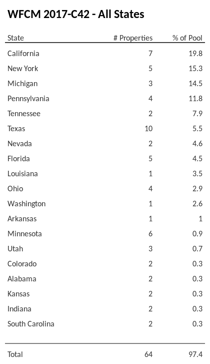 WFCM 2017-C42 has 19.8% of its pool located in the state of California.