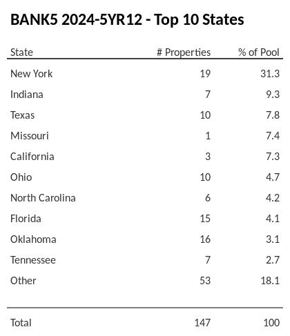 The top 10 states where collateral for BANK5 2024-5YR12 reside. BANK5 2024-5YR12 has 31.3% of its pool located in the state of New York.