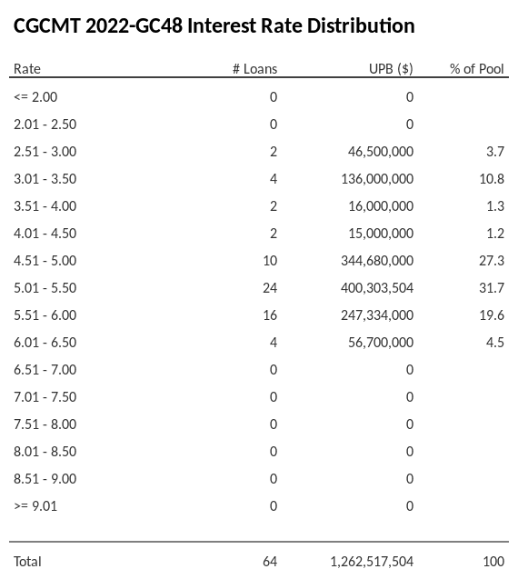 CGCMT 2022-GC48 has 31.7% of its pool with interest rates 5.01 - 5.50.