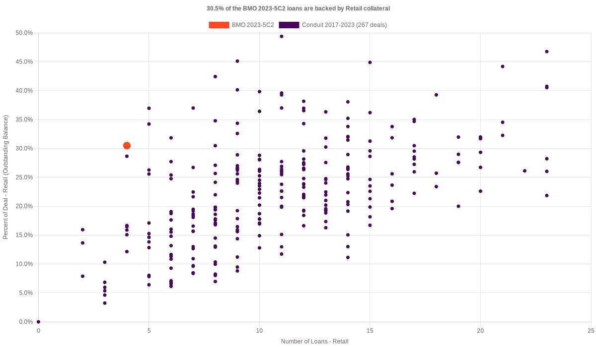 30.5% of the BMO 2023-5C2 loans are backed by retail collateral