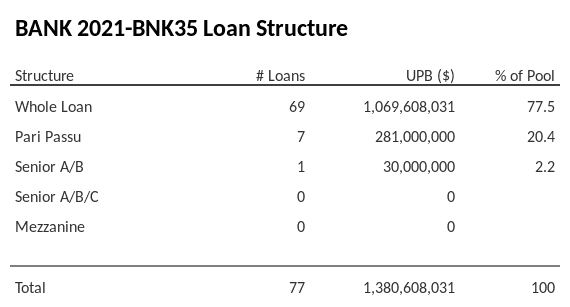 BANK 2021-BNK35 has 20.4% of its pool as Pari Passu.