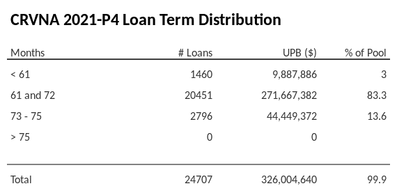 CRVNA 2021-P4 has 83.4% of its pool with a loan term 61 and 72 months.